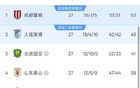 中超27轮积分榜：冠军悬念仍旧延续，仅剩1个降级名额或二选一